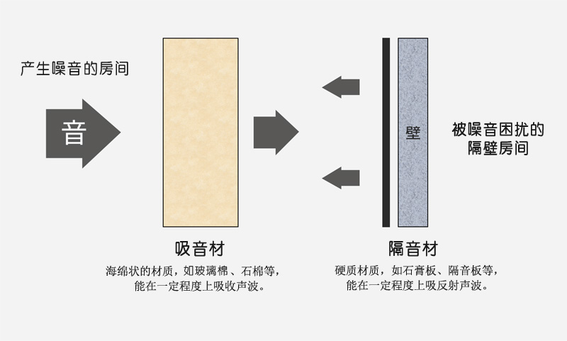 墙壁隔音对策